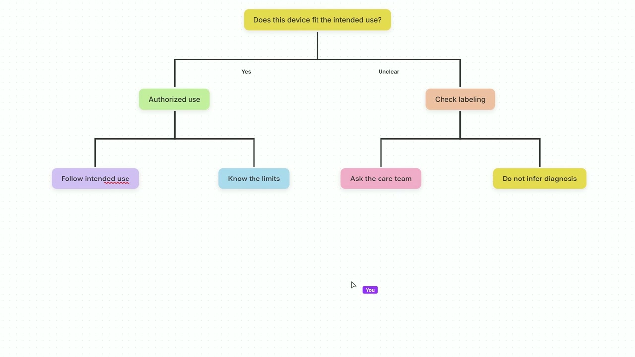Decision pathway for checking the intended use and limits of a home health sensor